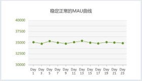 移动游戏运营必备的数据分析指标