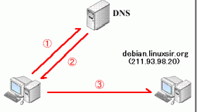 DNS原理、架构和配置详解